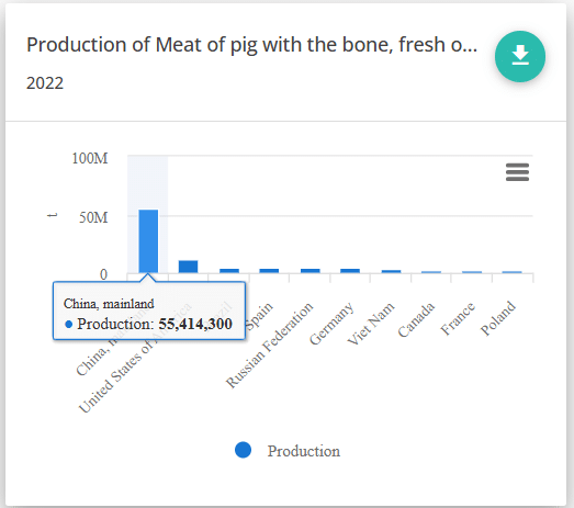 Pork meat production in China