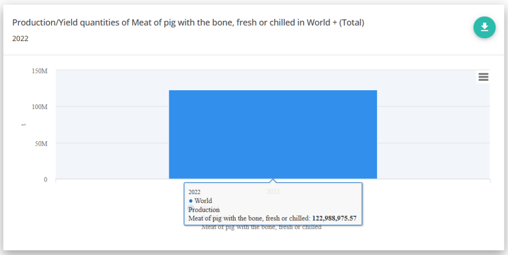 Total production of pork meat